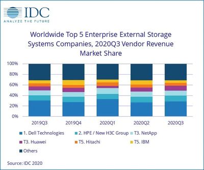全球企業外部OEM存儲市場微幅收縮，網絡設備銷售成關鍵變量